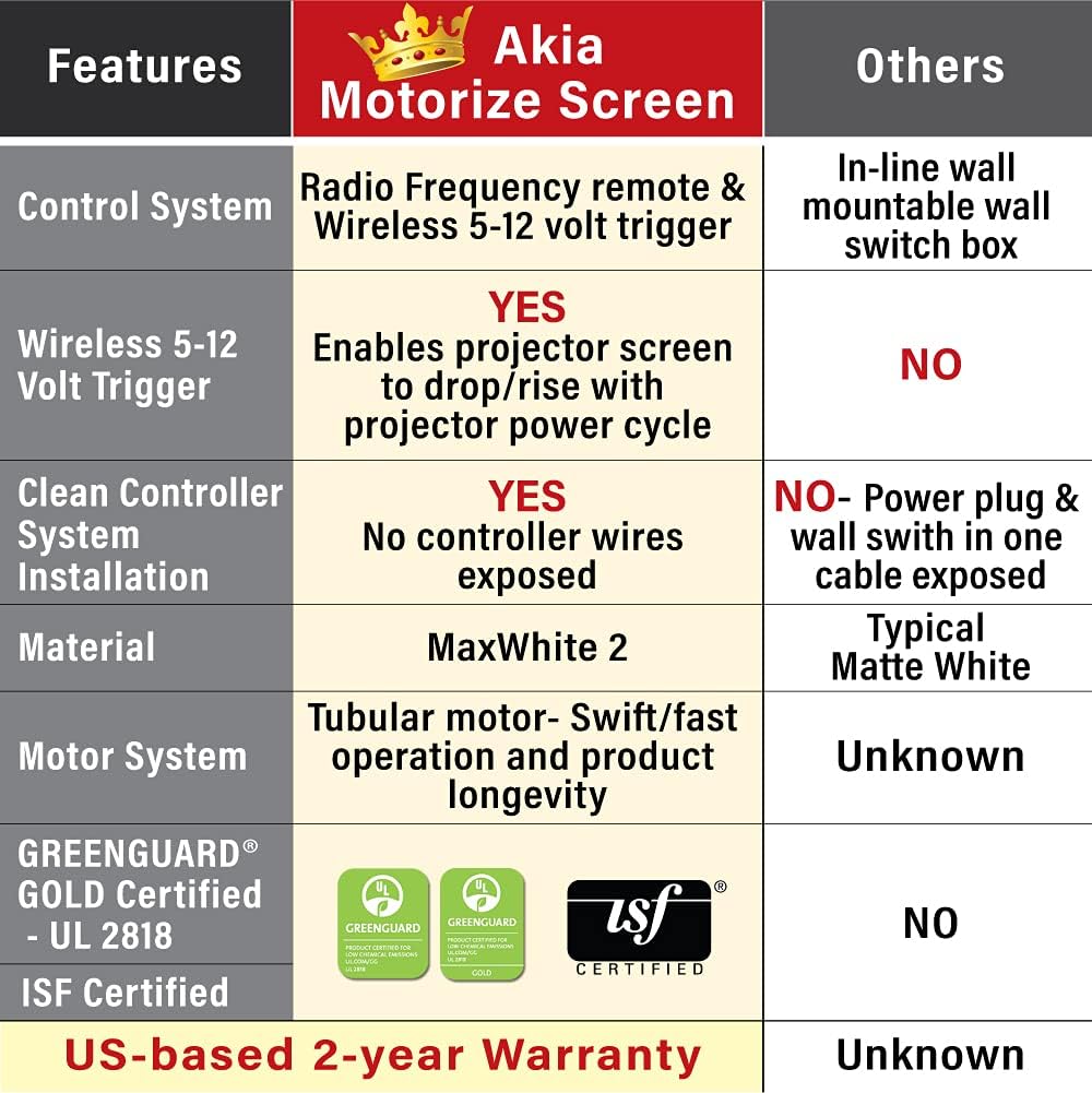Motorized Projector Screen 125 inch 16:9 4K HD Retractable Ceiling Mount D312618
