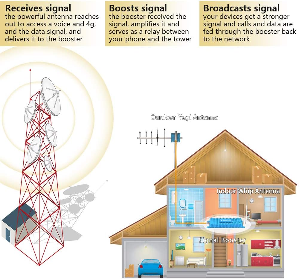 Cell Phone Signal Booster for Home and Office 850/1900MHz R6195